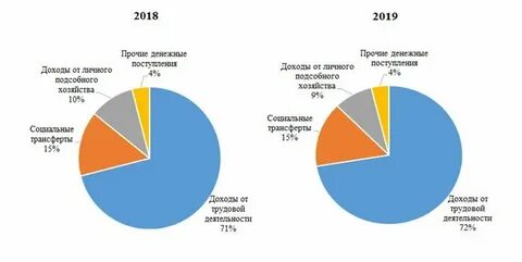 Доходы населения 2019