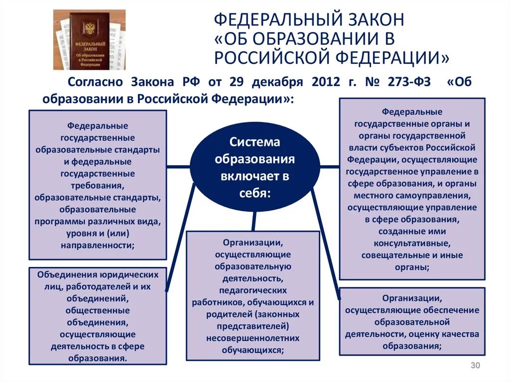 Характеристика системы образования российской федерации. Схема закона об образовании в РФ 273-ФЗ. 273 ФЗ об образовании кратко федеральный закон. Основные разделы федерального закона об образовании. Закон об образовании РФ кратко.