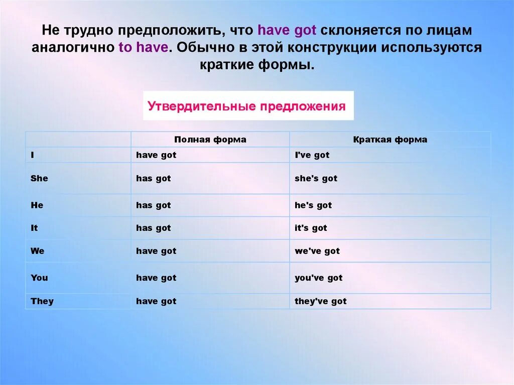 Вторая форма have. Have 3 формы. Как склоняется have got. To have вторая форма.