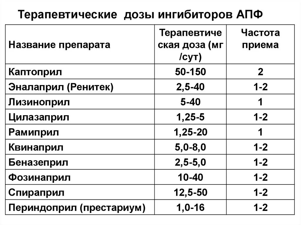 Каптоприл какую дозировку принимать