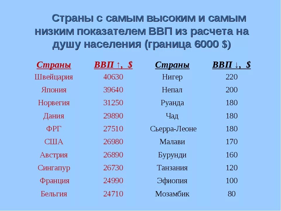 Страны с высоким уровнем развития. Страны с высоким ВВП И низким ВВП на карте. Государства с высоким ВВП на карте мира. Страны с самым высоким ВВП. Государства самым высоким ВВП на душу населения.