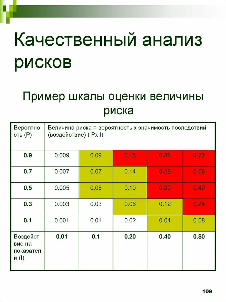 Качественный анализ рисков. Качественный анализ риска пример. Качественный анализ рисков пример. Качественный анализ рисков проекта. Качественный метод риск анализа