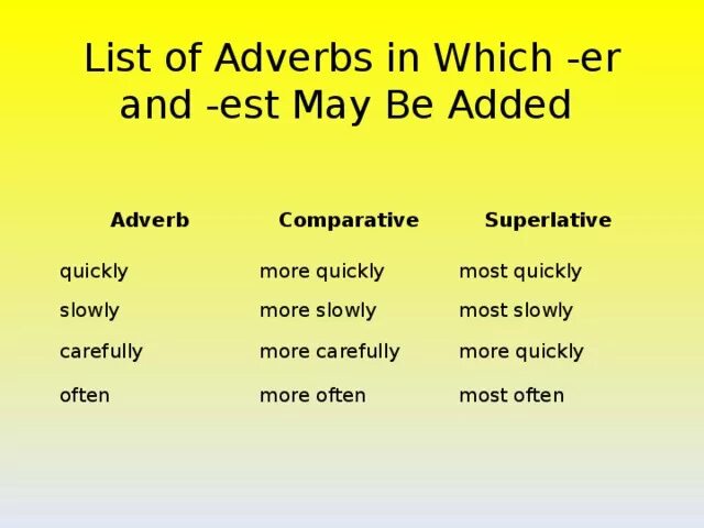 Est правило. Quickly Comparative and Superlative. Superlative adverbs. Adverbs Comparative forms. Comparative and Superlative adverbs.