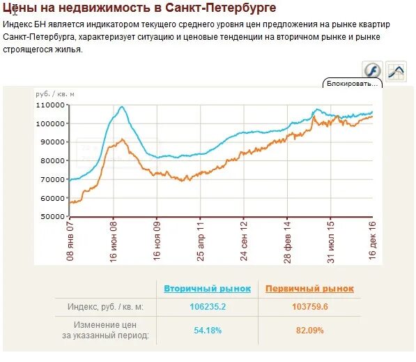 График цен на недвижимость в санкт-петербурге. Прогноз цен на дома. Рост цен на недвижимость с 2014 года. График недвижимости в омске. Прогноз цен на дома.