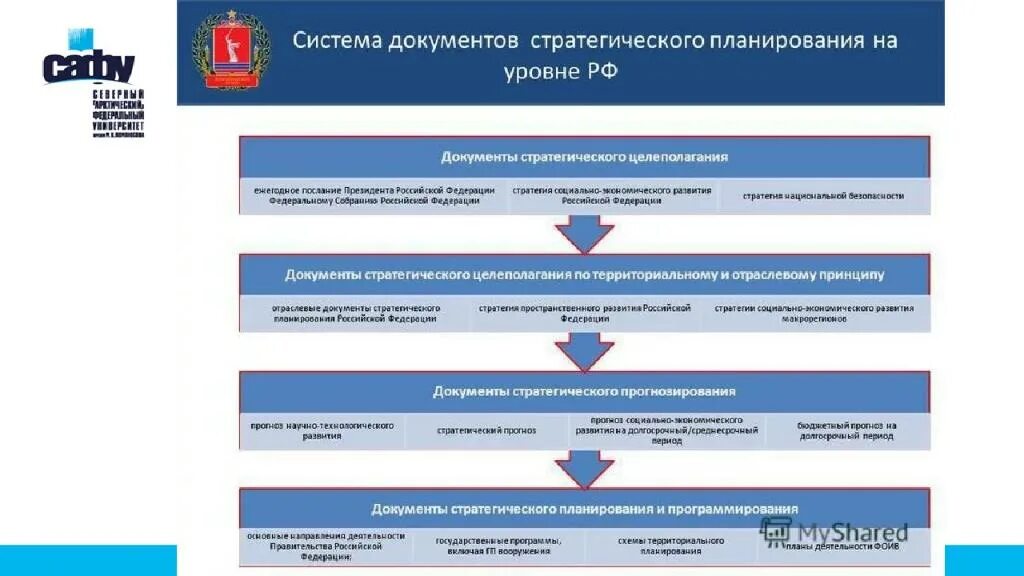 Система документов стратегического планирования. Иерархия документов стратегического планирования. Система стратегического планирования в РФ. Документы стратегического планирования на региональном уровне.