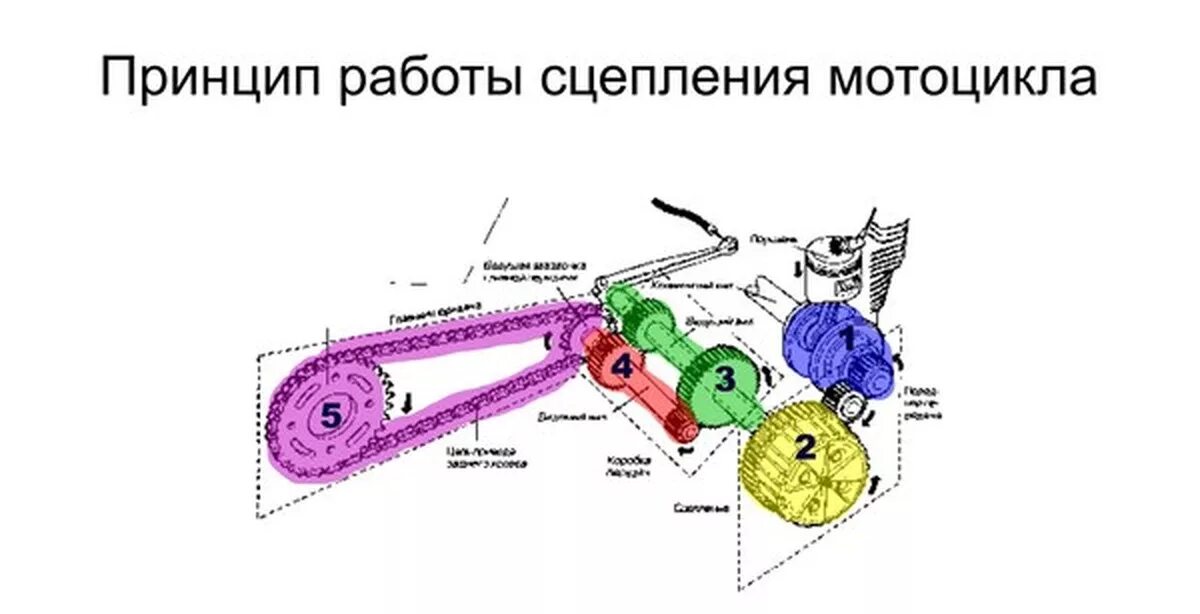 Ответы Mail.ru: Почему при нажатии на педаль ведомый диск сцепления отходит от м