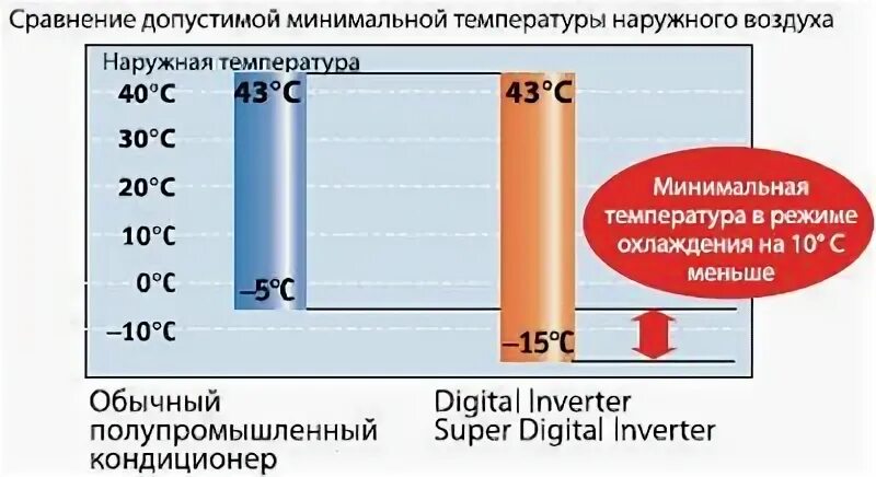 Минимальная температура работы кондиционера
