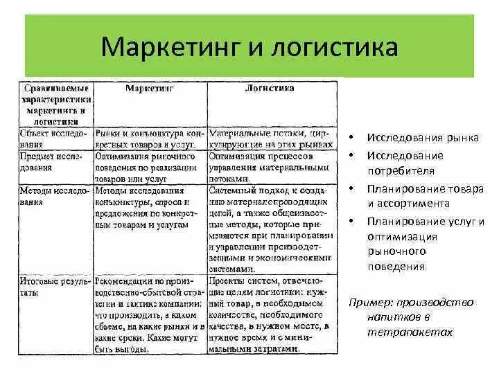 Производители примеры функции. Маркетинговая логистика. Взаимосвязь логистики и маркетинга. Логистика и маркетинг взаимосвязь. Сходства между маркетинга и логистикой.