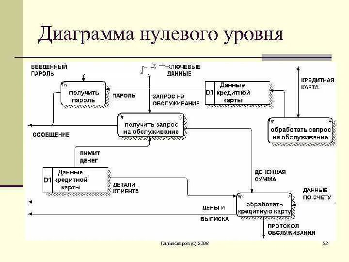 Нулевая диаграмма