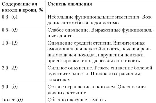 Концентрация этилового спирта в выдыхаемом воздухе. Степень опьянения в промилле таблица. Стадии алкогольного опьянения таблица. Таблица алкогольного опьянения мг/л. Степень опьянения в промилле таблица в крови.