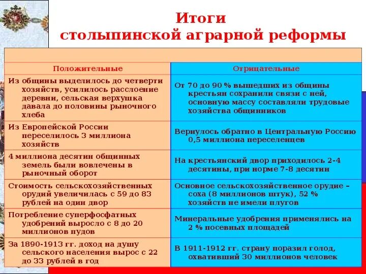 Положительные результаты аграрной реформы. Социально-экономические последствия реформы Столыпина. Результаты аграрной реформы Столыпина положительные и отрицательные. Итоги и последствия аграрной реформы Столыпина. Положительные и отрицательные итоги столыпинской аграрной реформы.