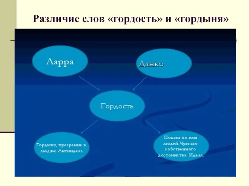 Гордость горький. Разница слов гордость и гордыня. презентация на тему гордыня. горделивость и гордость разница. различие гордости и гордыни.