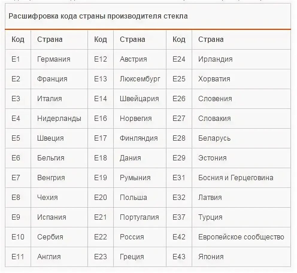 Страна производителя de. Коды расшифровка стекол автомобиля. Расшифровка кода стекла. Расшифровка кодов стран. Расшифровка кода страны.