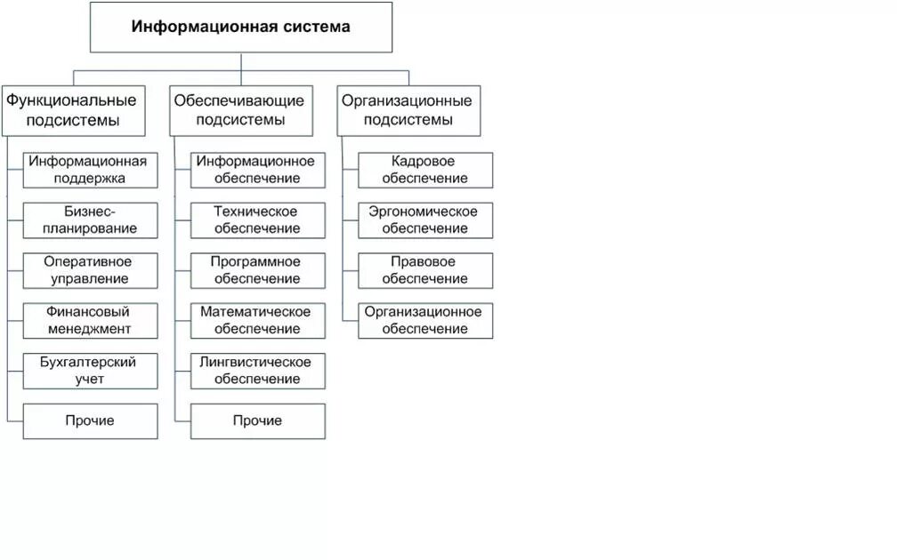 Функциональные компоненты информационной системы