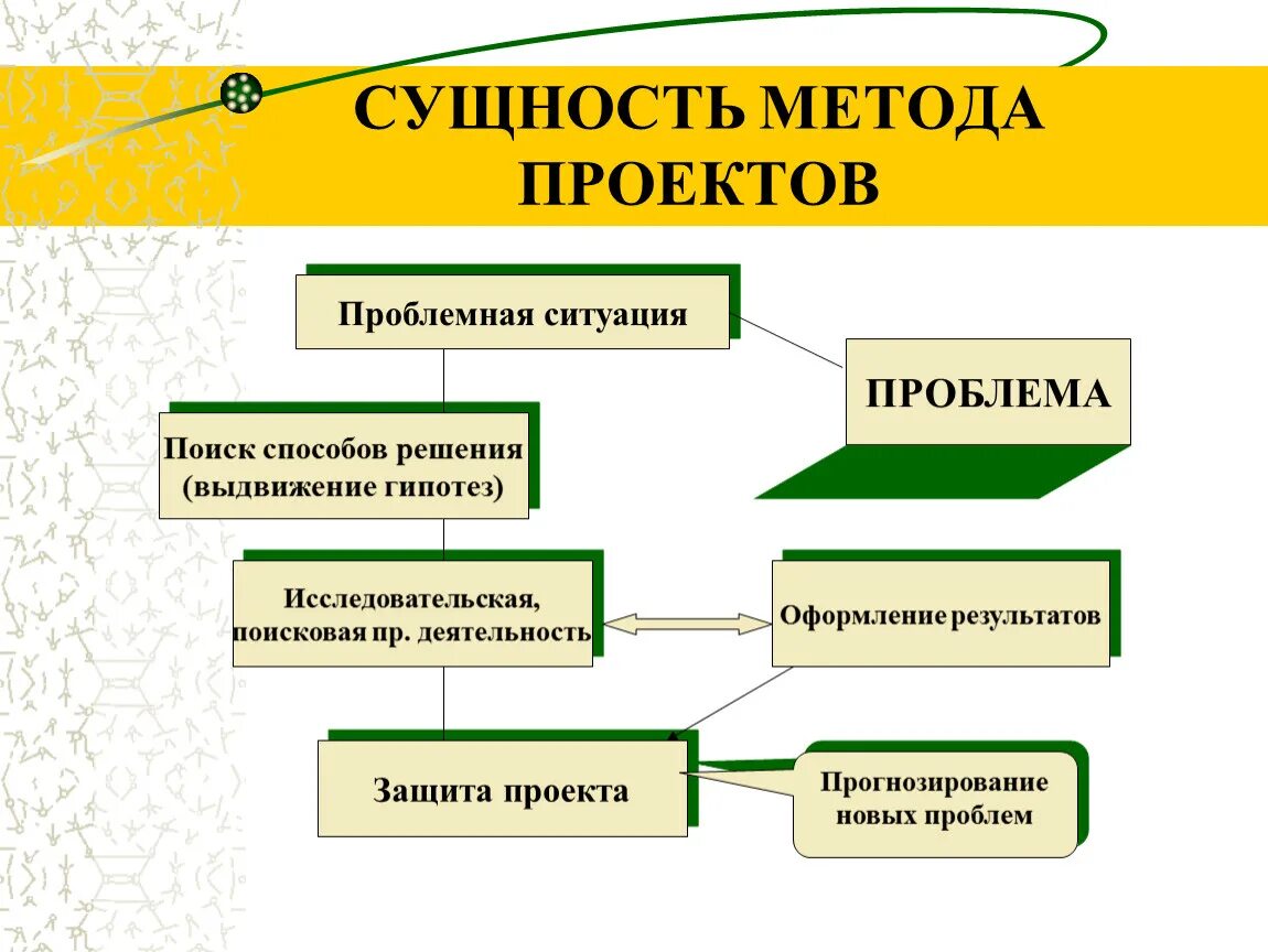 Этапы любого проекта. Метод проектов. Метод проектов это в педагогике. Методы в педагогике метод проекта. Методы исследования работы в проекте.