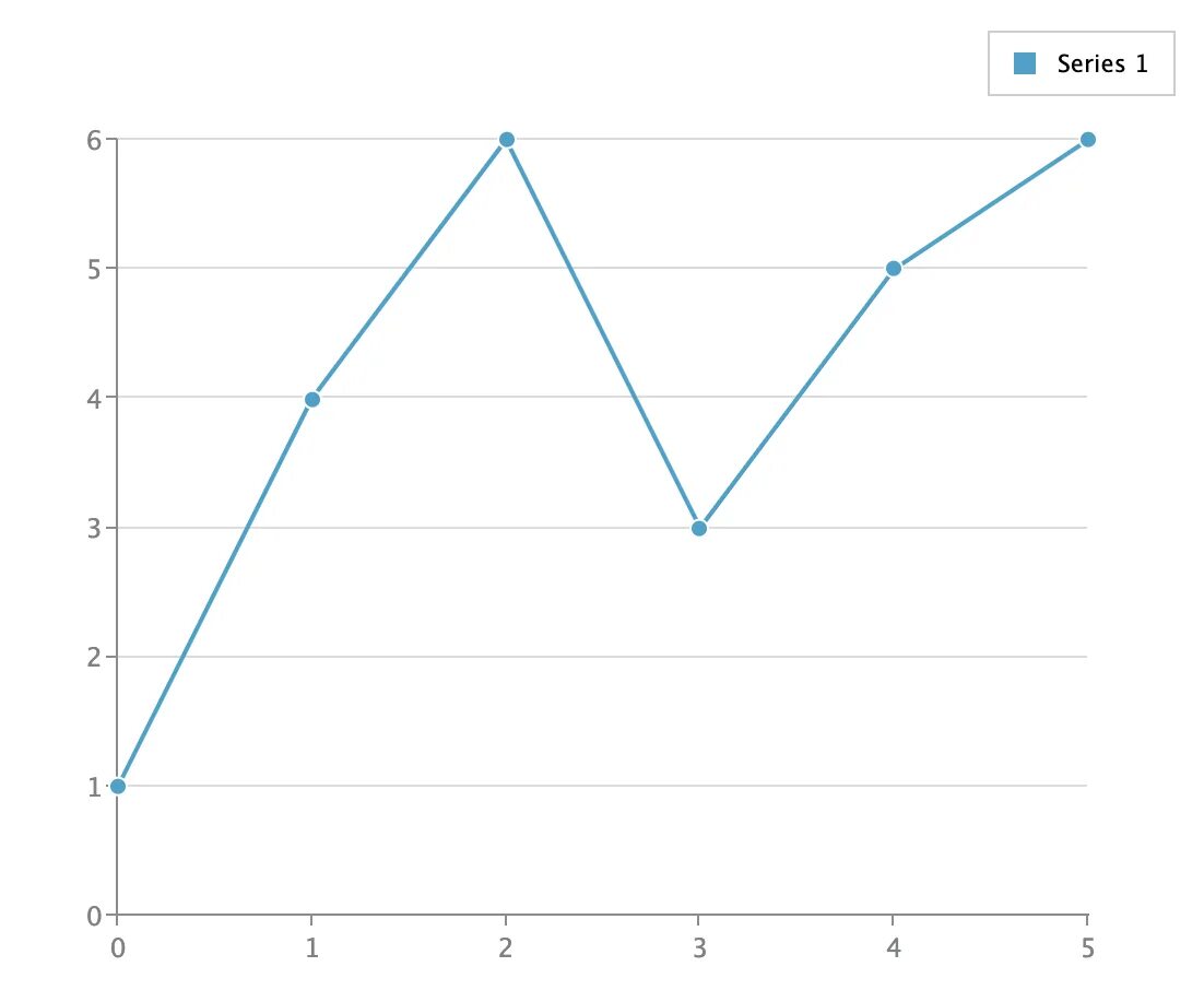 Графики js. Js Chart графики. Vue Chart js. Vue line Chart.