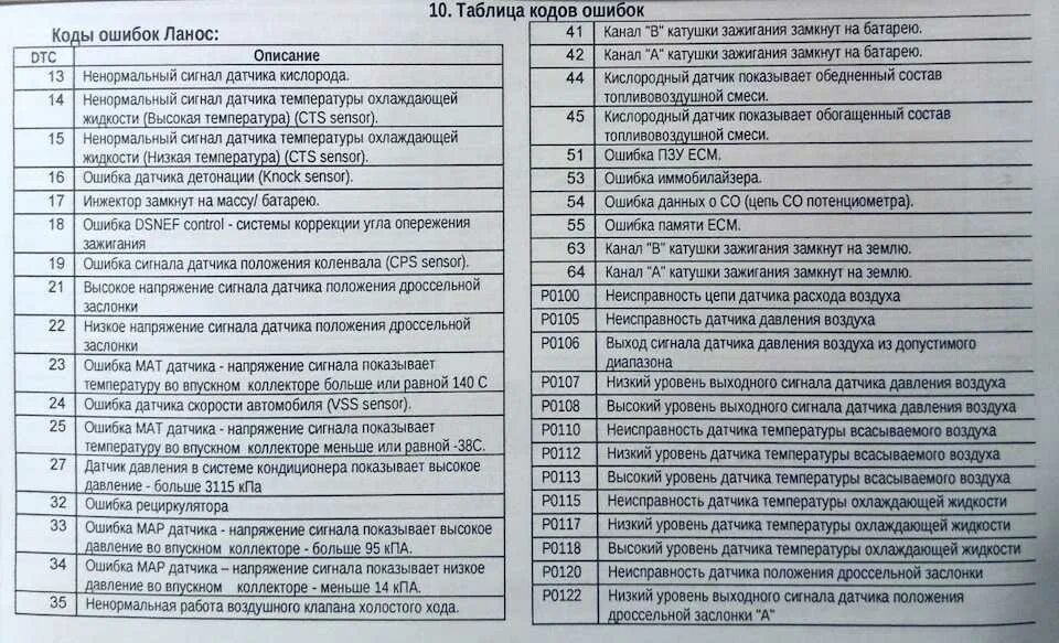 Код ошибки 0400500000 таблица 2. Код ошибки 0400500000 таблица 2