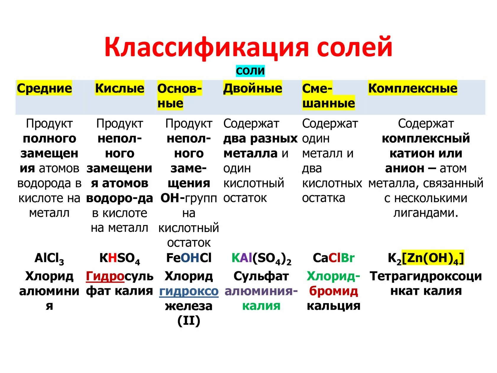 Виды солей в химии. Таблица классификации солей 10 класс. Соли в химии таблица классификация. 8 Кл химия соли классификация. Схема классификации солей.