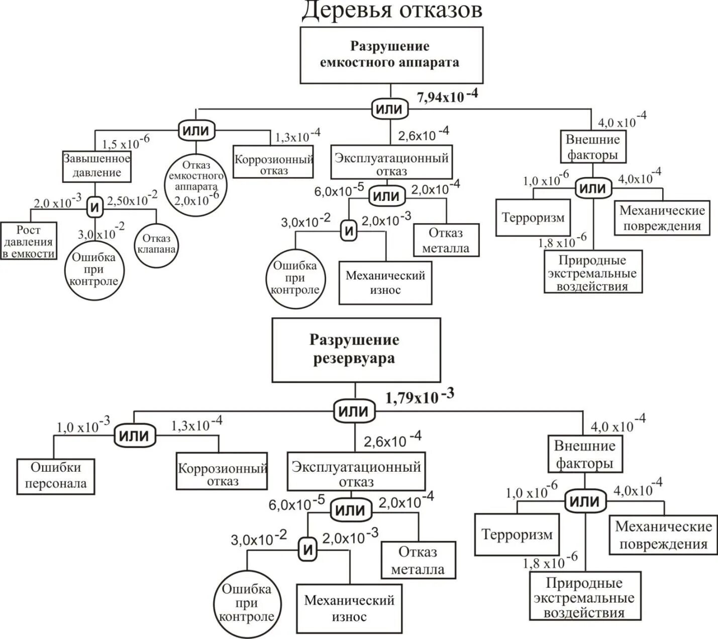 Древо испытаний вероятности элементарного события. Древо отказов и дерево событий. Метод «дерево отказов и дерево событий». Дерево отказов разгерметизация нефтепровода. Дерево отказов для силового трансформатора.