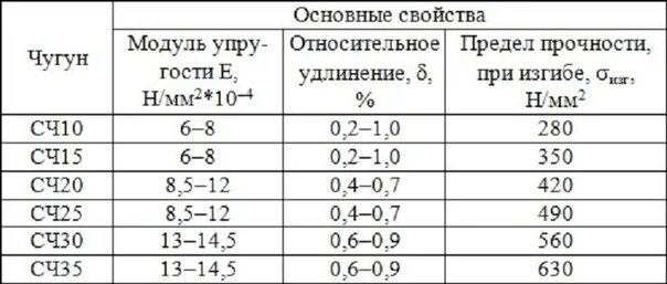 Характеристики сч. Механические свойства серого чугуна сч20. Плотность серого чугуна сч20. Чугуна сч25 свойства. Предел прочности сч15.