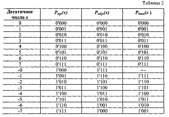 Прямой обратный и дополнительный коды. Прямой код двоичного числа. Дополнительный код таблица. Дополнительный и прямой код двоичного числа. Коды чисел прямой обратный дополнительный