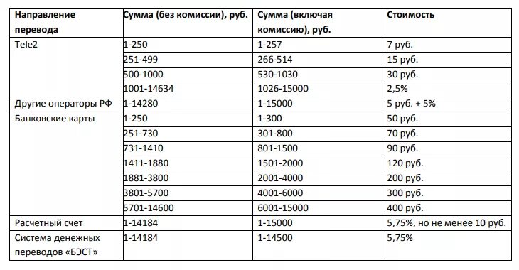 Сколько переводится 2. Перевести деньги с теле2 на карту комиссия. Перевести с теле2 на карту Сбербанка комиссия. Комиссия при переводе с теле2 на карту. Комиссия перевода с теле2 на карту Сбербанка.