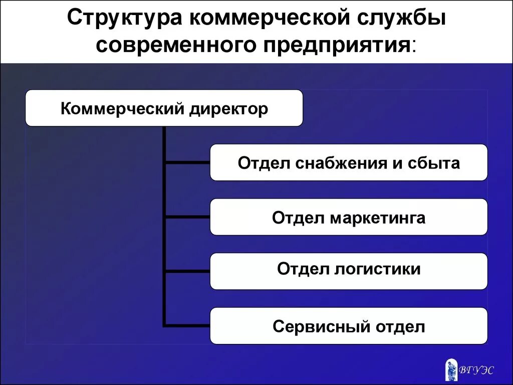 Коммерческие структуры рф. Структура коммерческой службы торгового предприятия. Структура коммерческого отдела торговой организации. Схема структуры коммерческой службы торгового предприятия. Структура коммерческой службы современного предприятия.