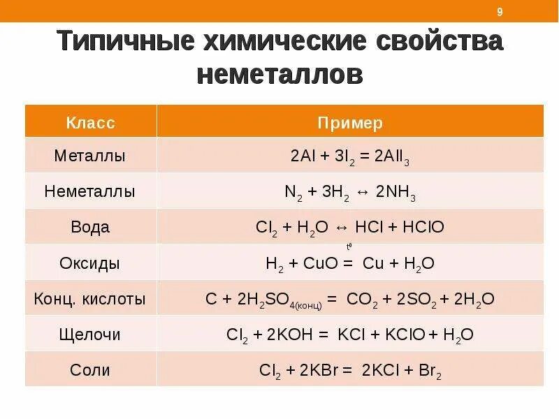 Химические реакции неметаллов 9 класс. Таблица общая характеристика неметаллов 9 класс химия. Взаимодействие с неметаллом формулы. Химические свойства неметаллов 9 класс таблица. Видеоурок химия 9 класс металлы