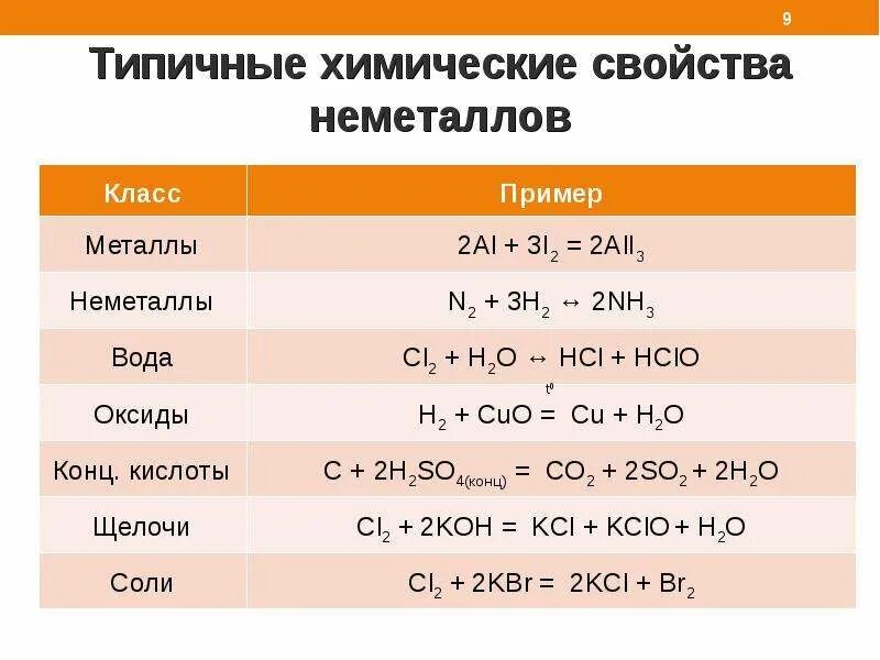 Характерные реакции металлов