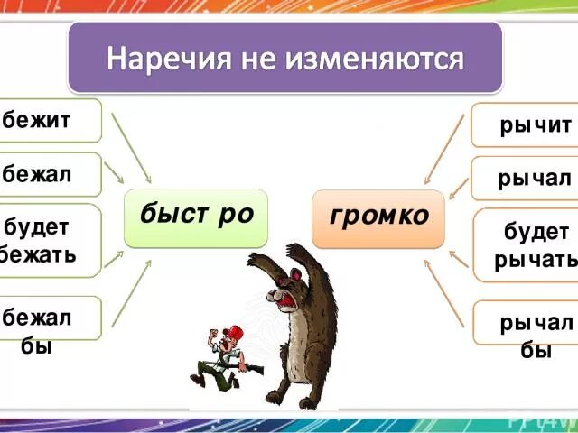 Наречия изменяются по лицам. Наречие не изменяется. Наречие изменяется по. Как могут изменяться наречия. Почему изменяется наречие.