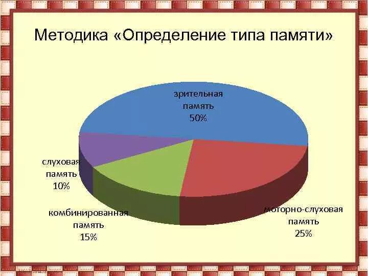 Методика определения типа памяти. Методика выявления типа памяти. Тест на определение типа памяти. Методика определения типа памяти у младших школьников.