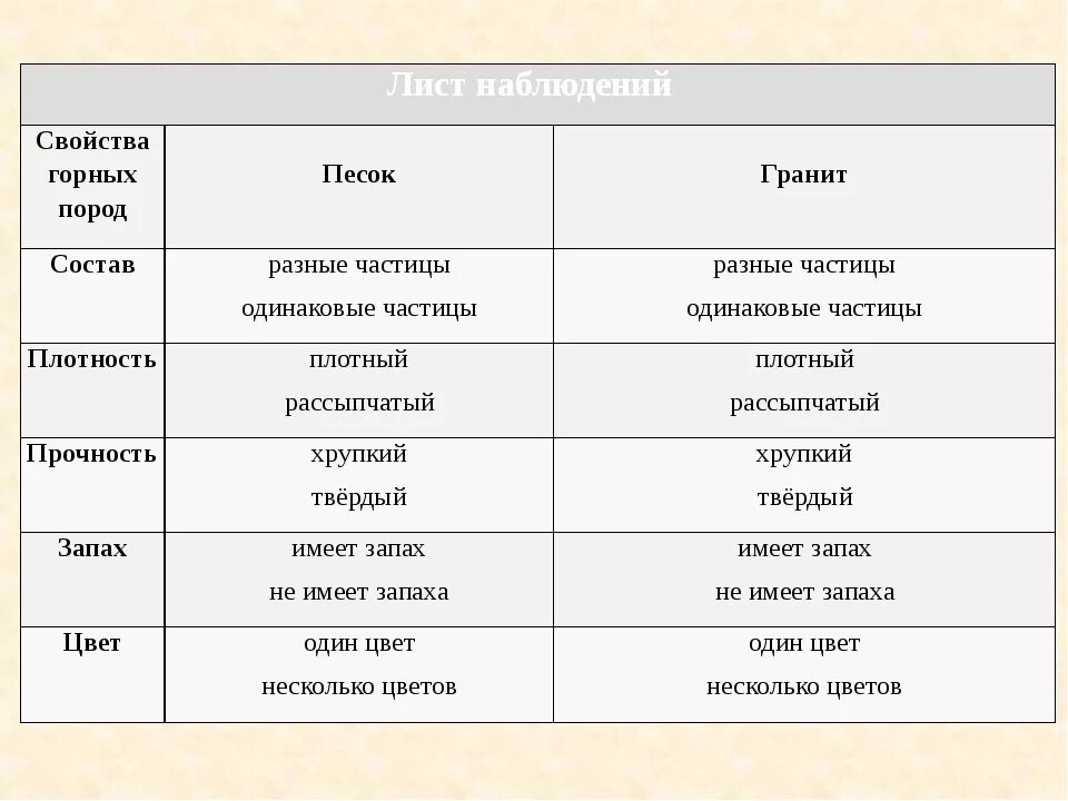 Песок и глина таблица. Песок описание горной породы. внешние признаки горной породы песок. песок характеристика горной породы. свойства песка.