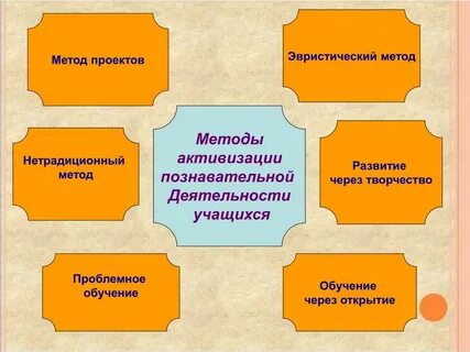 Познавательная деятельность в методе проектов