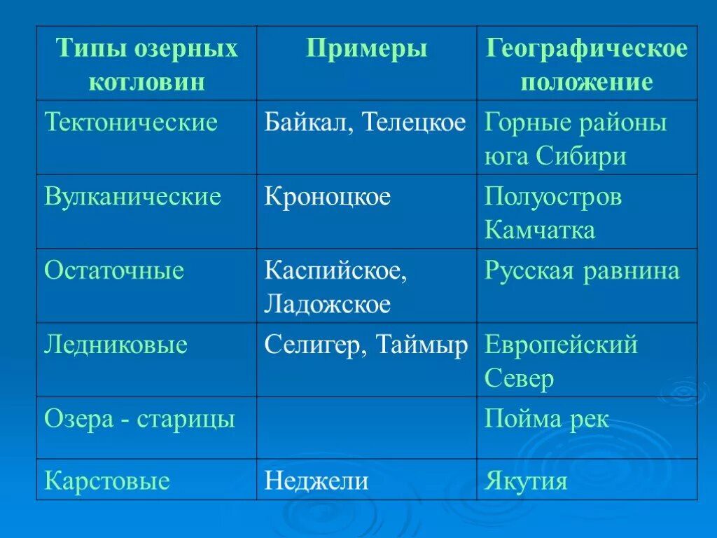 3 озеро тектонического происхождения. Тектонические озера России. Теплотонические озёра примеры. Озера по происхождению котловин. Примеры тектонических озер в России.