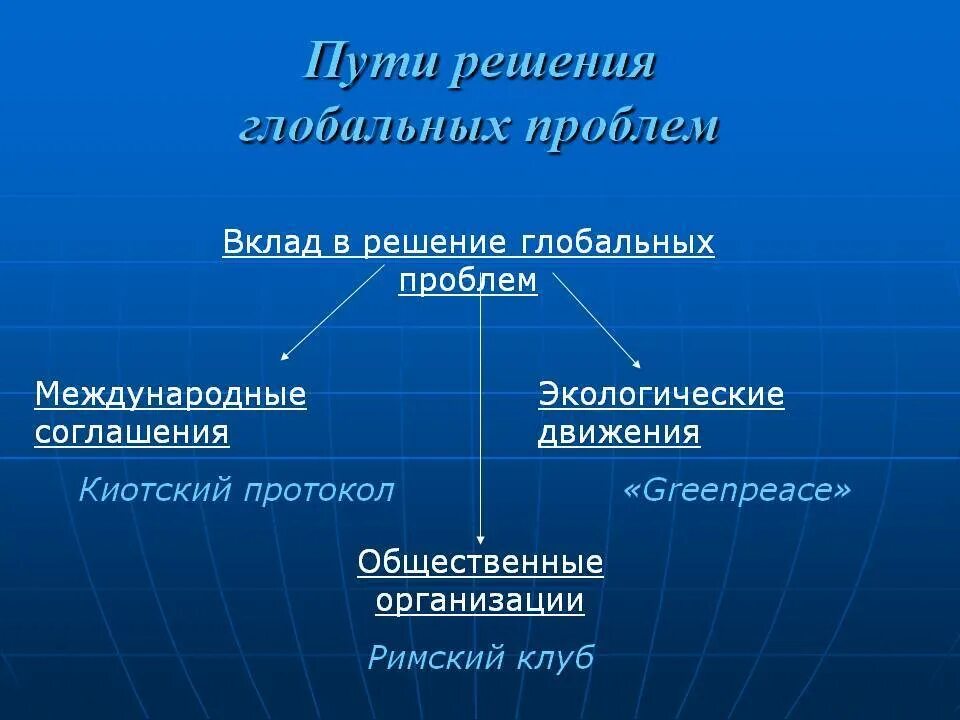 Решение глобальных проблем современности обществознание. Принципы решения глобальных проблем. Основные способы разрешения глобальных проблем. Пути решения глобальных проблем современности.