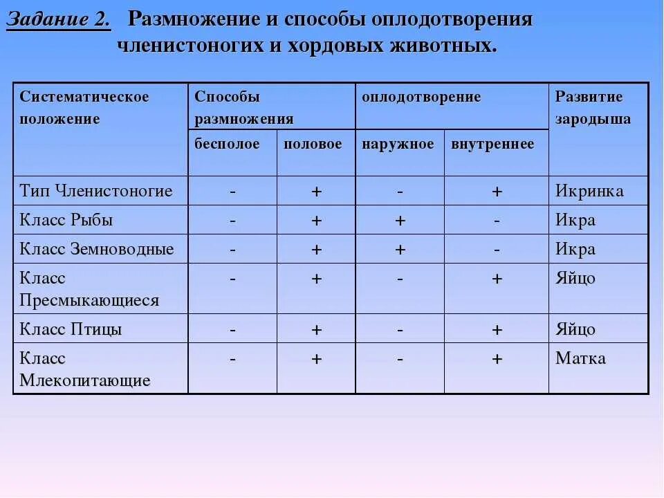 Сравните особенности размножения и развития позвоночных животных. Способы размножения животных оплодотворение таблица. Таблица сходства и различия зародышей позвоночных. Способы оплодотворения у животных. Таблица черты сходства и отличия зародышей позвоночных.