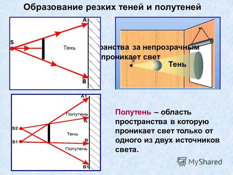 Диаметр тени. Построение тени и полутени. Тень и полутень физика. Тень и полутень от источников света. Изобразить образование тени и полутени.