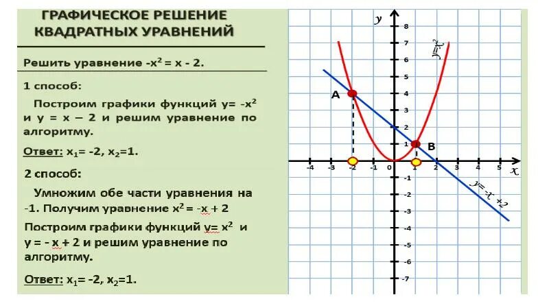 Алгоритм решения уравнений графически. Графическое решение уравнений. Решите графически уравнение. Графический способ решения уравнений. Задания на Графическое решение уравнений.