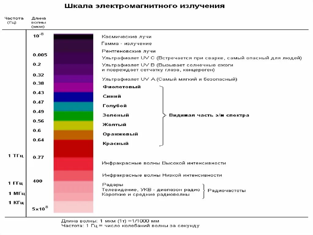 Длина волны излучения единица измерения. Длина волны электромагнитного излучения. Спектр электромагнитных излучений шкала. Диапазон УФ излучения длина волны. Диапазон спектра УФ излучения.