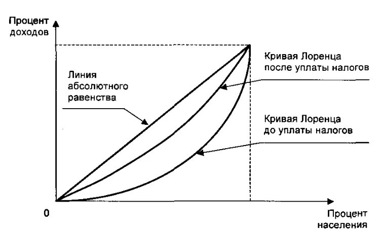 Распределение доходов налоговой системы. При введении регрессивных налогов кривая Лоренца. Прогрессивная система налогообложения на Кривой Лоренца. При введении пропорциональных налогов кривая Лоренца. При введении прогрессивного налогообложения кривая Лоренца.