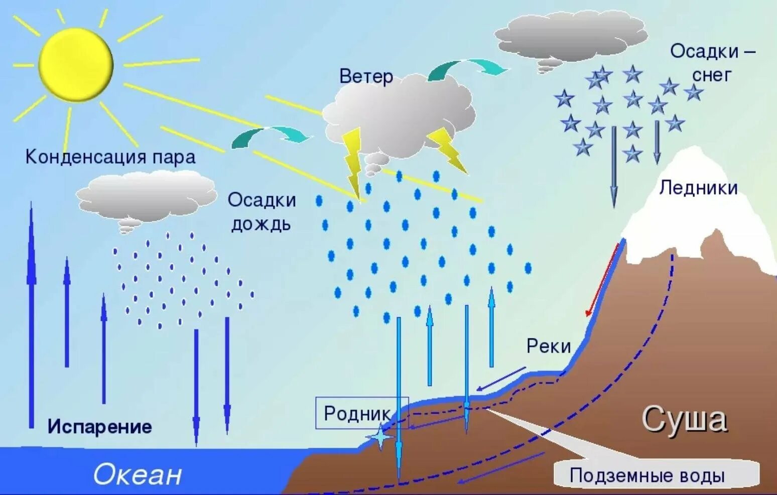 Схема круговорота воды в природе 6 класс география. Круговорот воды в природе схема. Мировой круговорот воды география. Круговорот воды в природе 6 класс география.