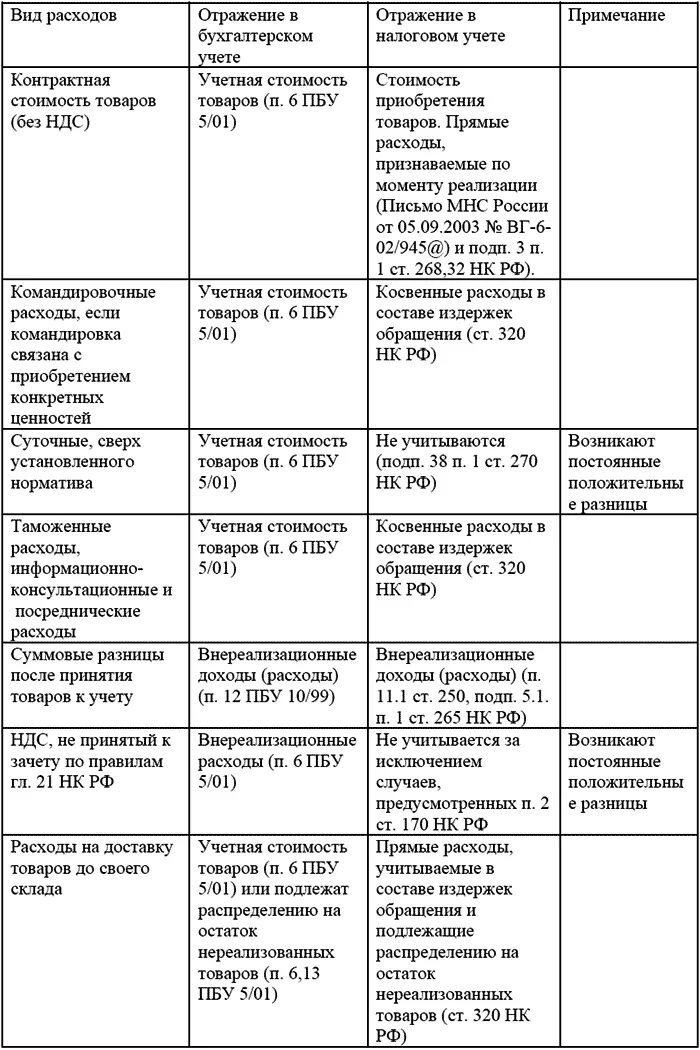 Расходы на материалы в налоговом учете. Бухгалтерский и налоговый учет таблица. сравнительный анализ бухгалтерского и налогового учета. сравнительная таблица бухгалтерского и налогового учета. разницы в бухгалтерском и налоговом учете таблица.
