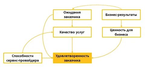 Ценность услуги