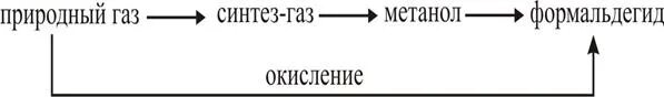 Формальдегид из Синтез газа. Технологическая схема производства формальдегида окислением метана. Технологическая схема производства формальдегида. Синтез ГАЗ И природный ГАЗ.