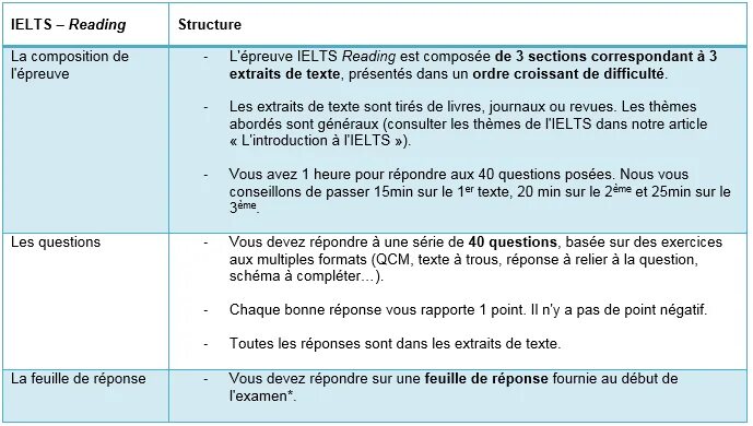 Reading question types. Ielts reading structure. структура ielts. ielts reading types. ielts reading samples.