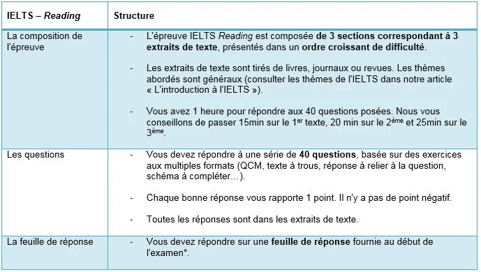 IELTS reading structure. Структура IELTS. IELTS reading Types. IELTS reading Samples. Reading question types