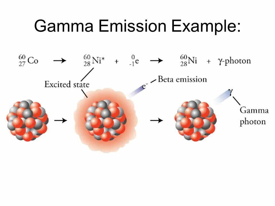 Альфа бета гамма распад. Ядерные реакции Альфа и бета и гамма распада. Гамма излучение формула распада. Альфа и гамма распад.