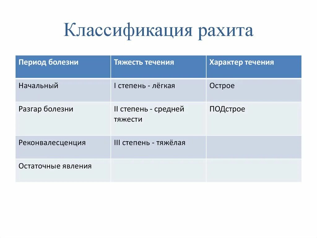 Классификация д дефицитного рахита. Классификация рахита периоды. Рахит периоды течения. Период остаточных явлений рахита. Течения рахита