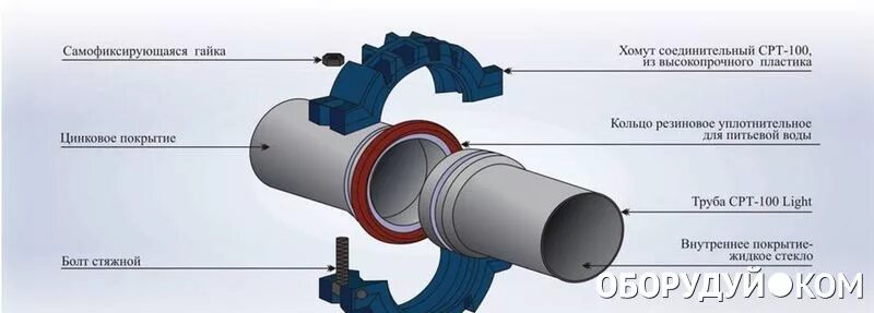 Трубопровод 100. Сборно-разборный трубопровод СРТ 150-6. Муфта СРТ DN 100. Соединительная муфта СРТ 10" 250 мм облегченная. Муфта соединительная СРТ 250мм.