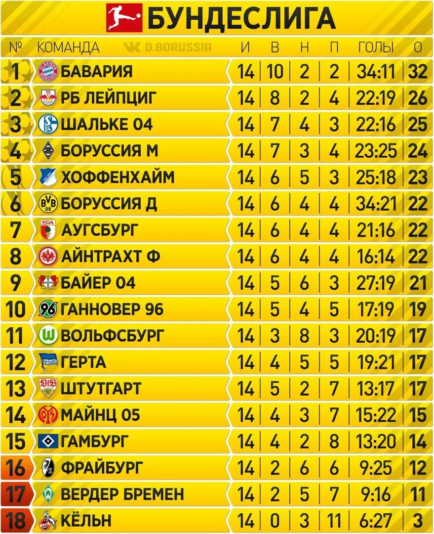 Бундеслига турнирная таблица. Чемпионат Германии турнирная таблица. Чемпион Бундеслиги таблица. Боруссия Чемпионат Германии таблица. Бундеслига турнирная таблица расписание и результаты матчей